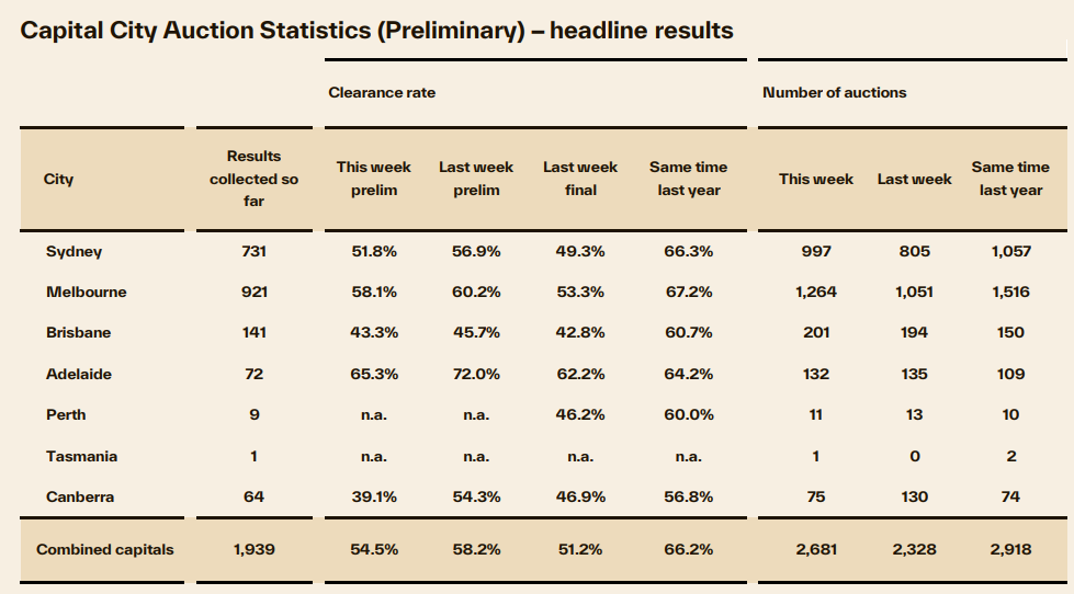 Preliminary auction results