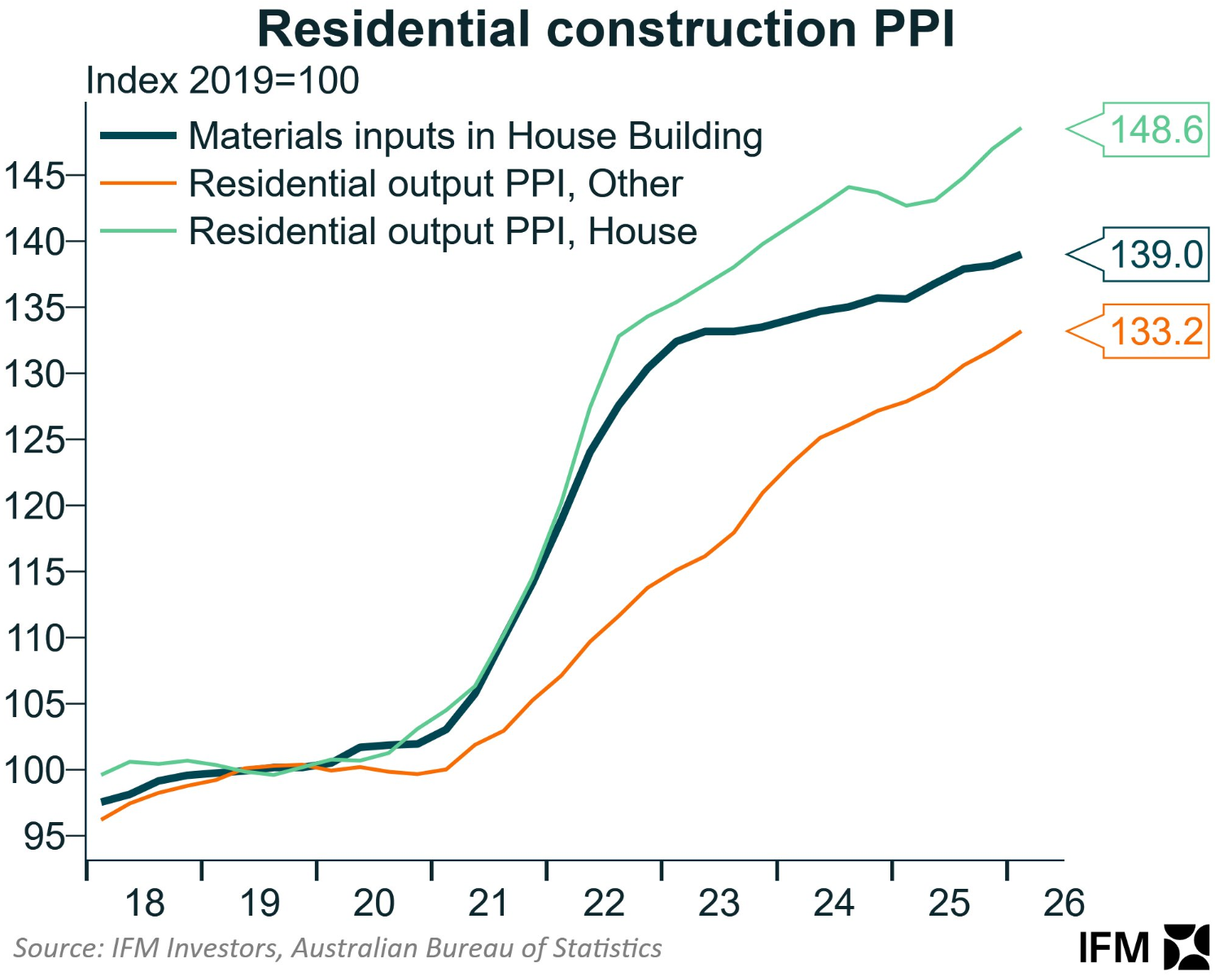 Construction costs
