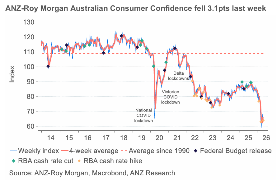 Roy Morgan consumer confidence