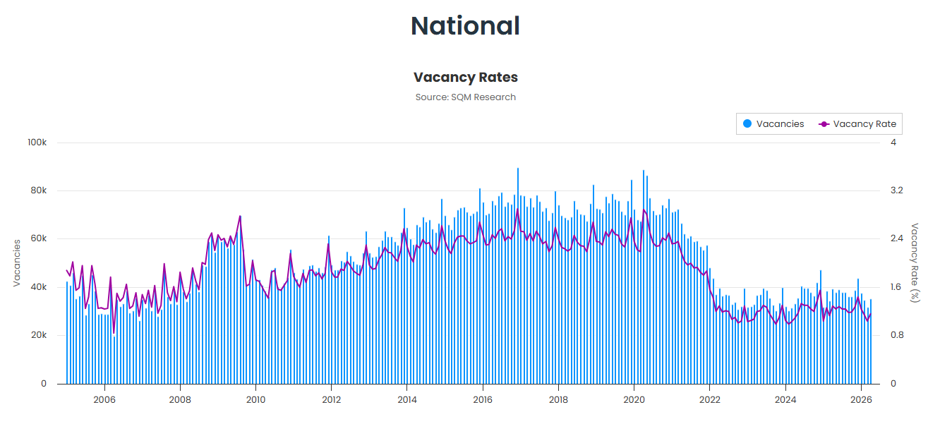 Rental vacancy rates