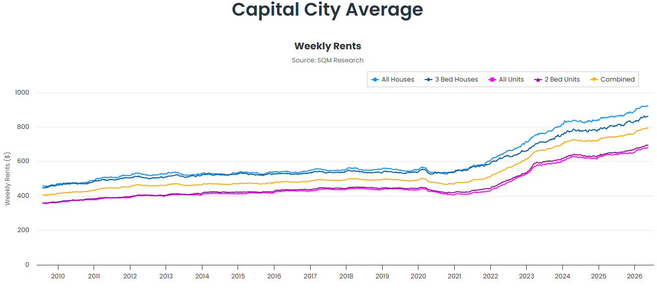 SQM asking rents