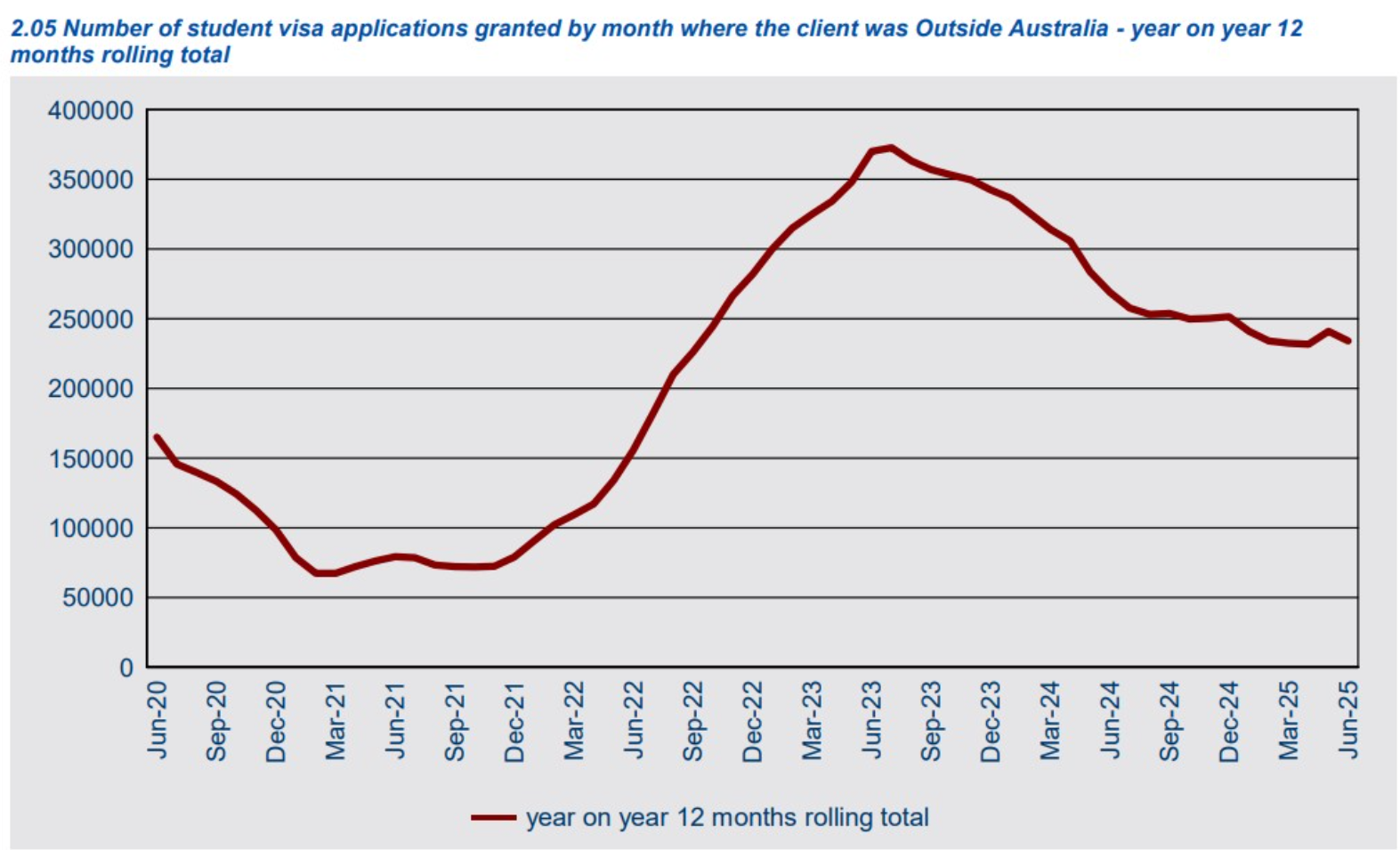 Student visa applications
