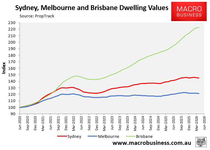 Sydney, Melbourne, Brisbane dwelling values