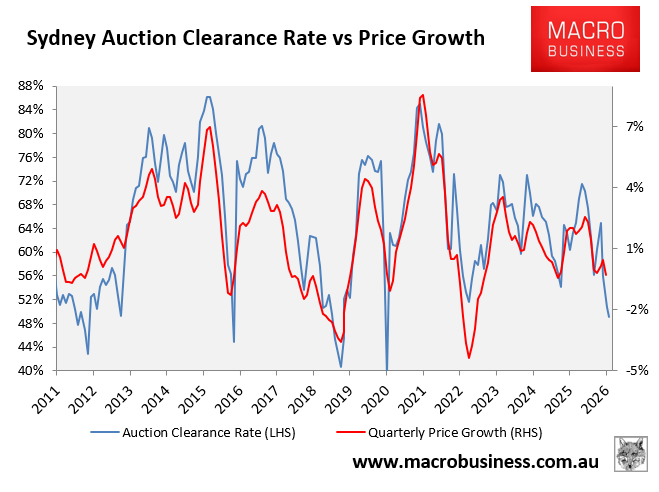 Sydney auction clearance rate vs prices