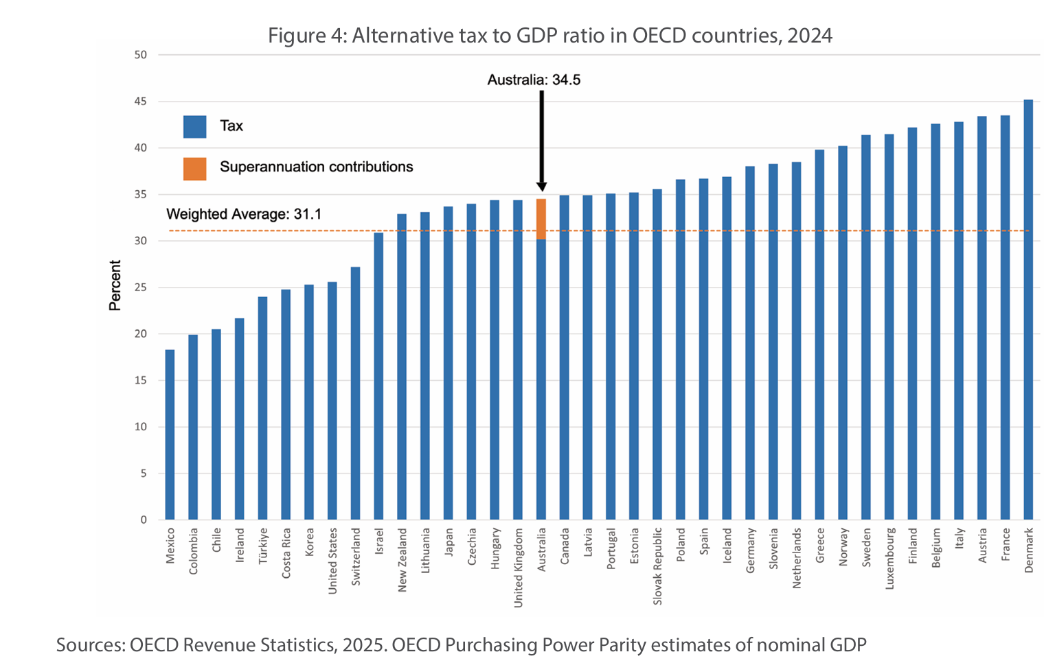 Tax-to-GDP with super