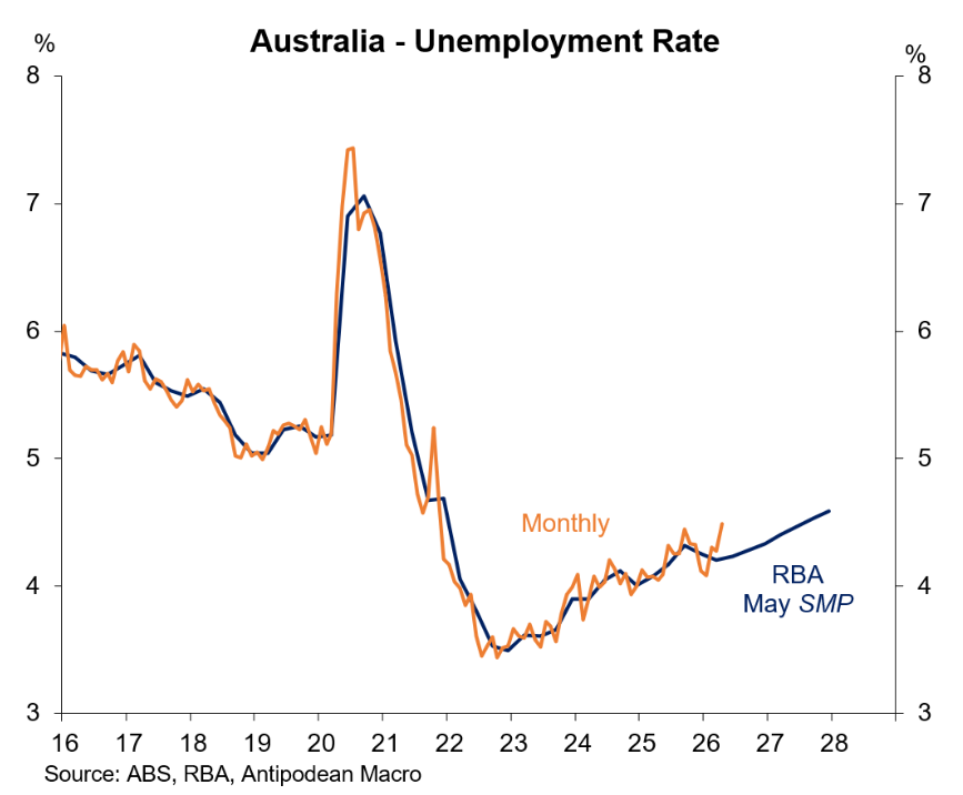 Unemployment vs RBA