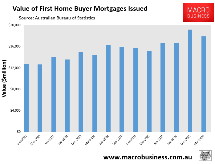 Value of FHB mortgages issued
