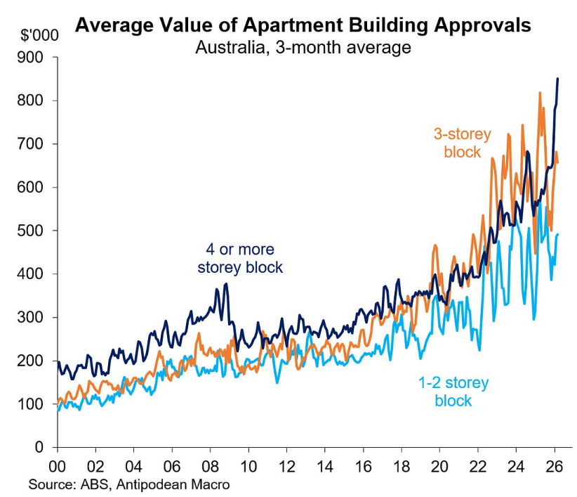Apartment approvals by storeys
