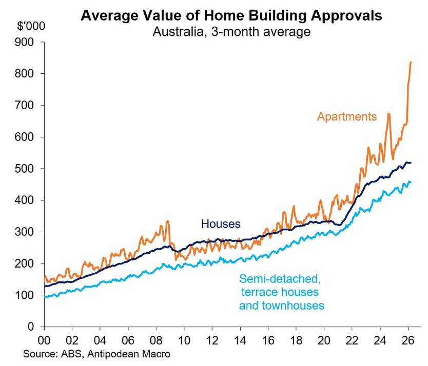 Average value of apartment approvals