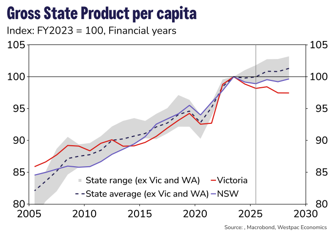 Victorian gross state product