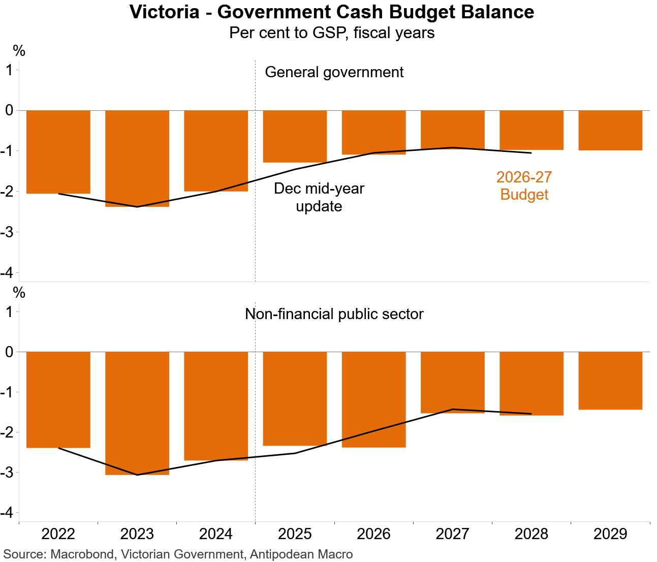 Victorian cash deficit