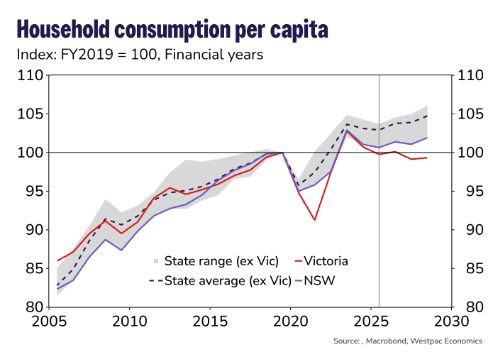 Household consumption