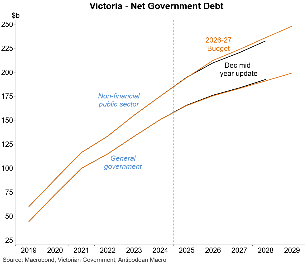 Victorian net debt