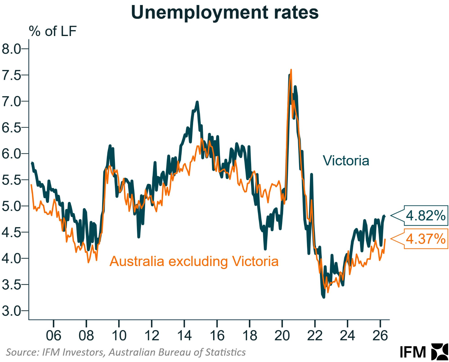Victorian unemployment