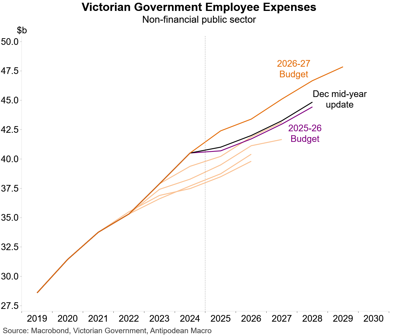 Victorian wage expenses