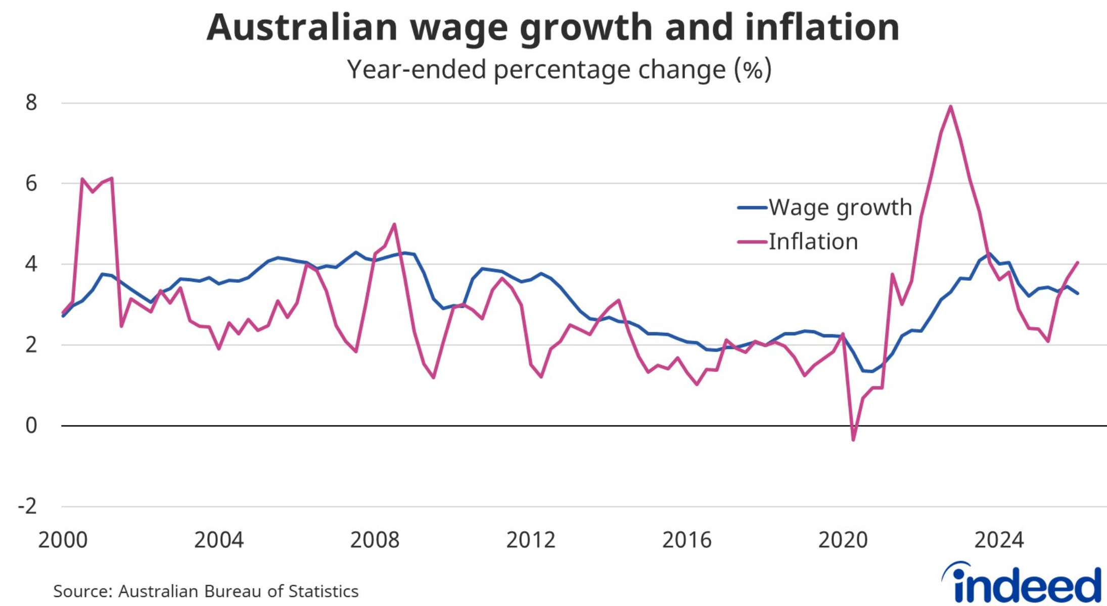 Wages vs inflation