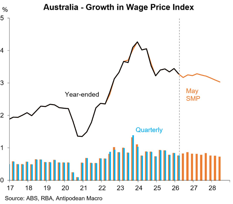 Wage growth vs RBA