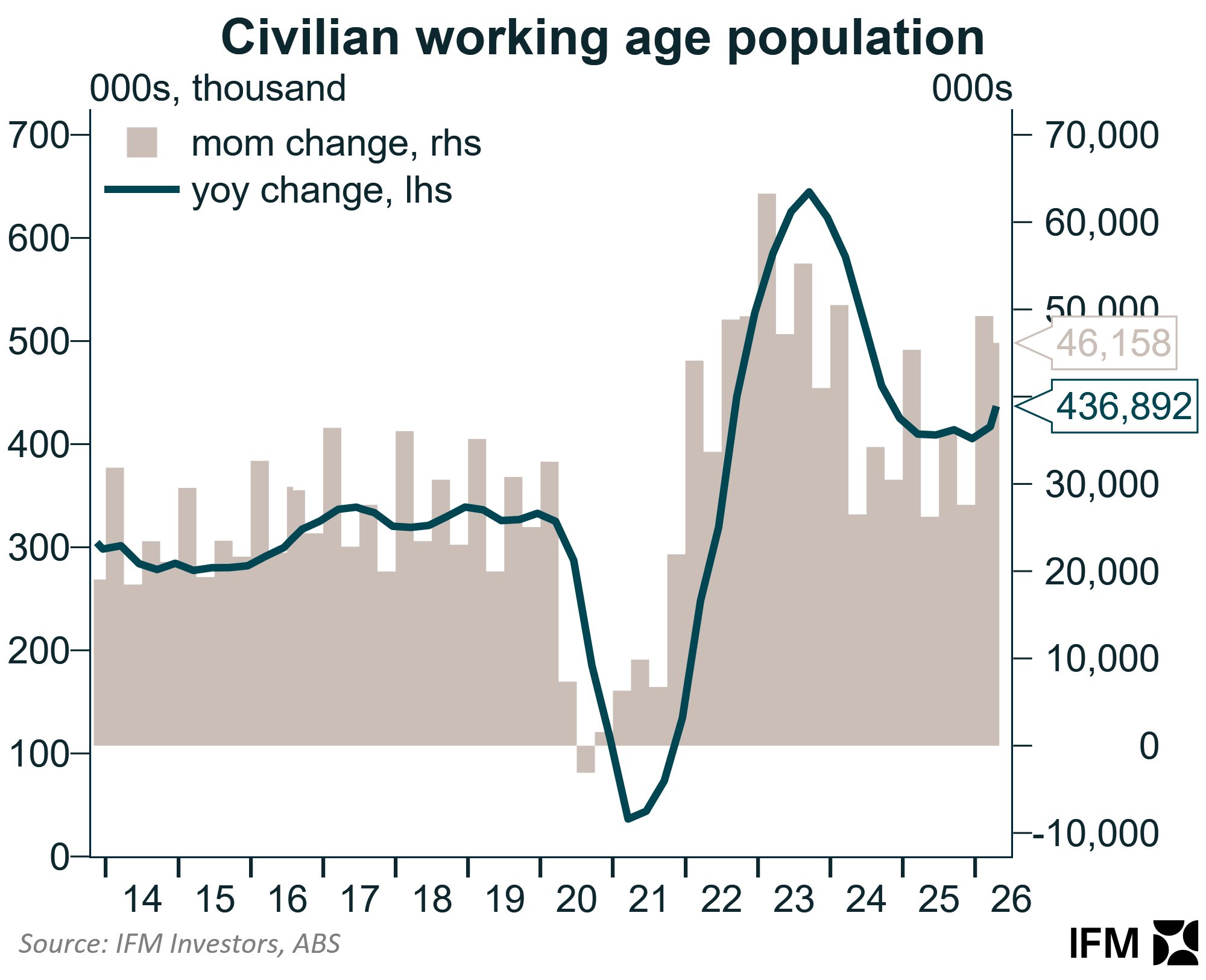 Civilian population