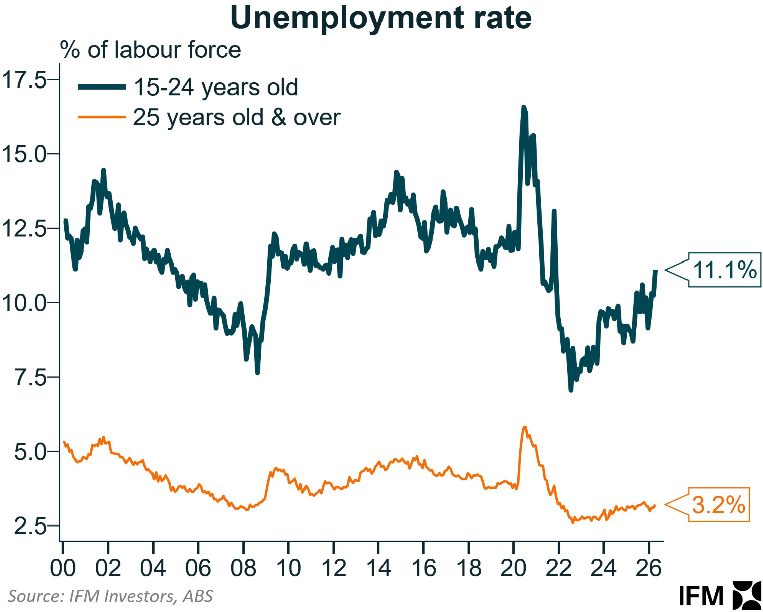 Youth unemployment rate