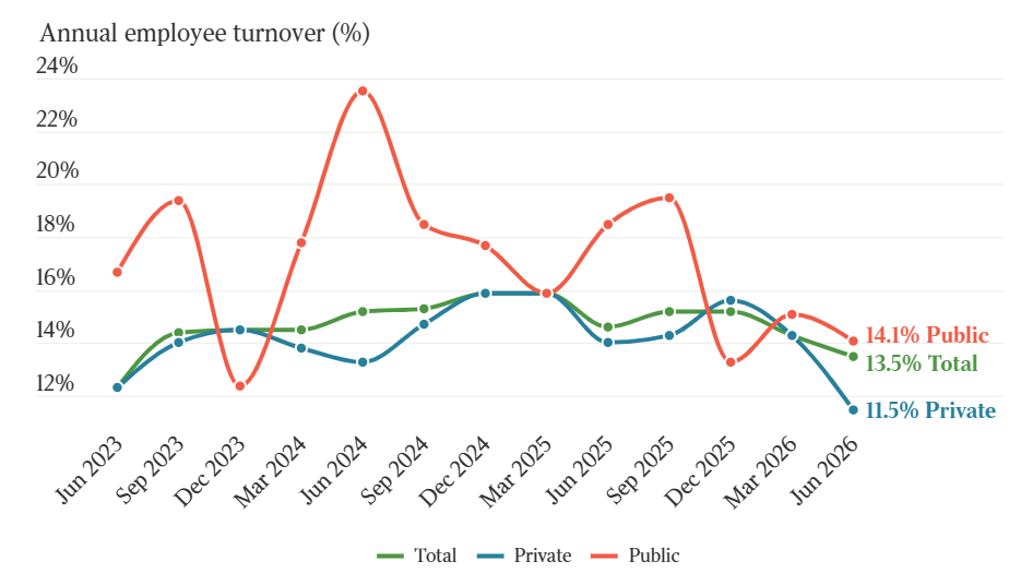 Annual employee turnover