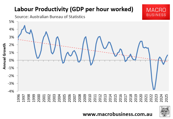 Annual productivity growth