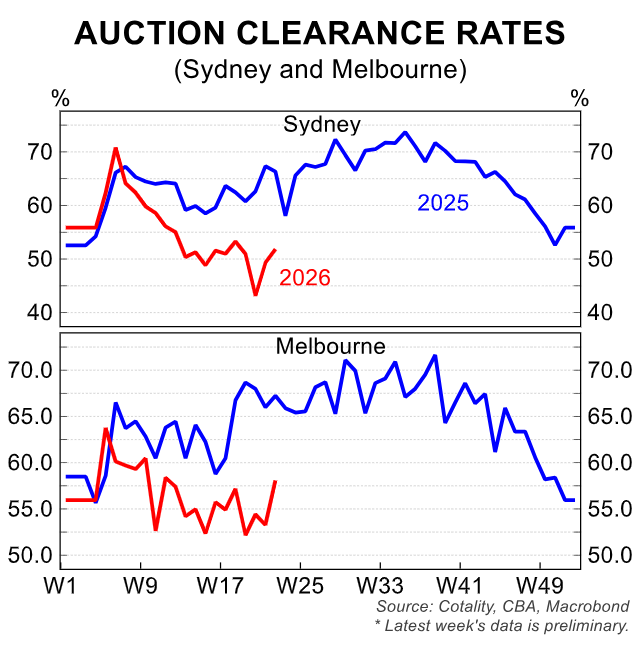 Sydney and Melbourne auction clearance rates