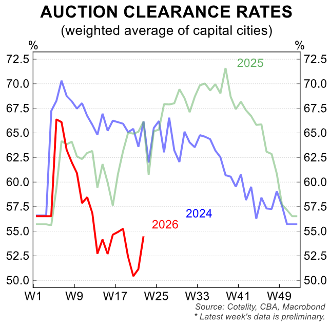 Auction clearance rates comparison