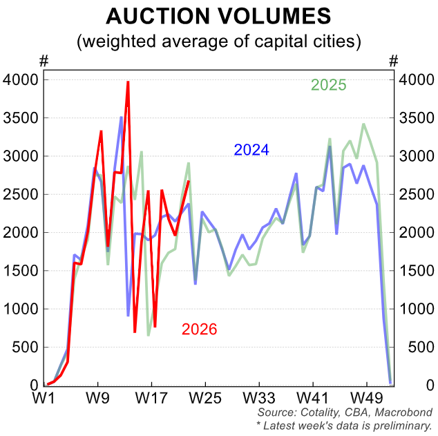 Auction volumes