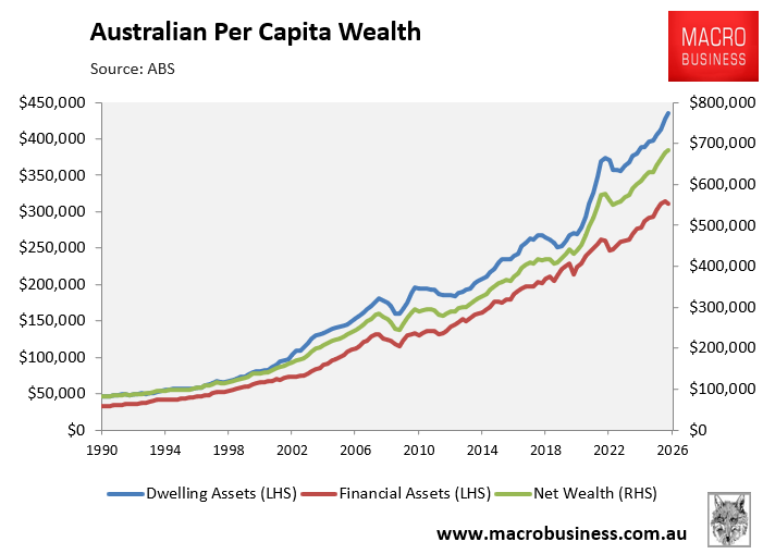 Australian per capita wealth