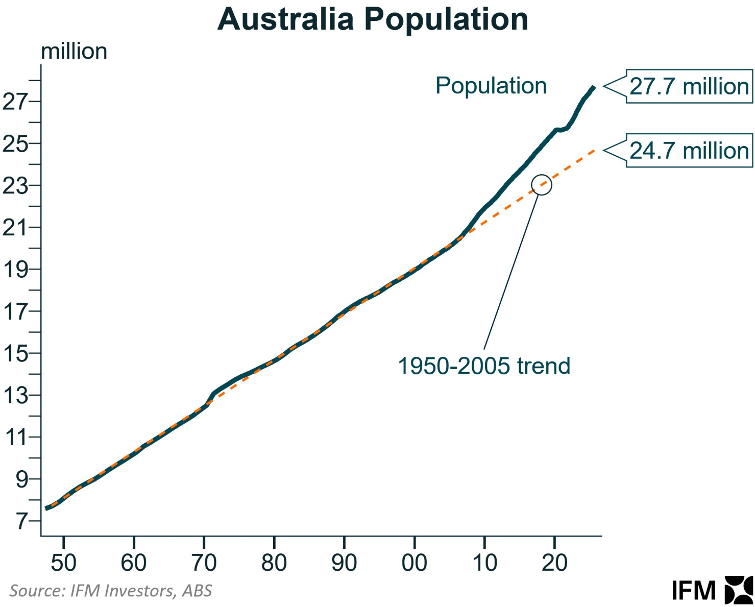 Australia's population
