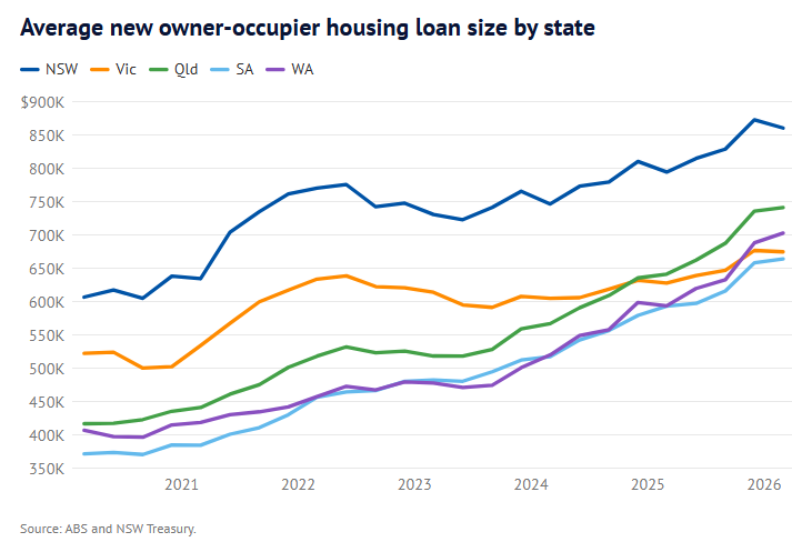 Average loan size by state