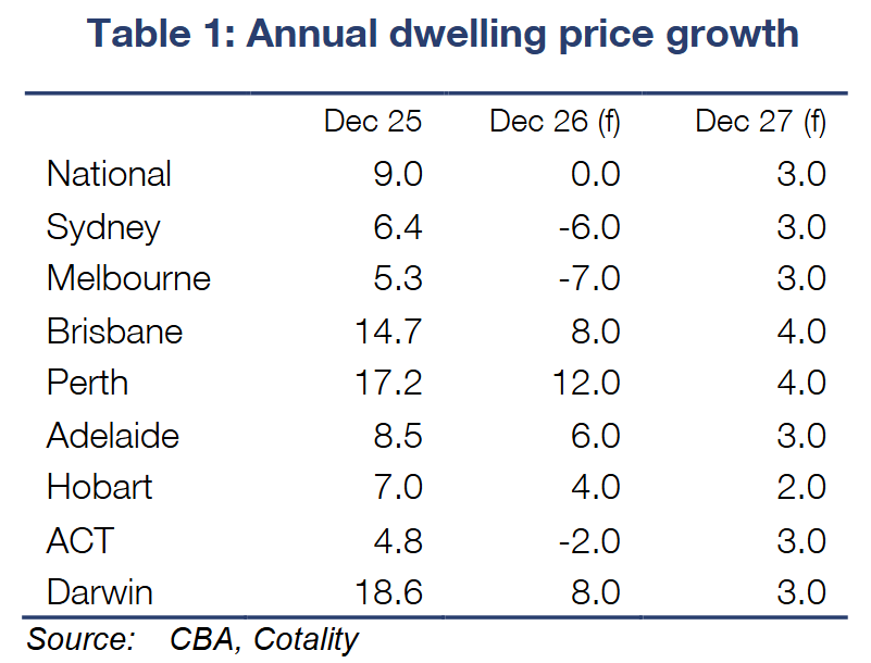 CBA dwelling price forecasts