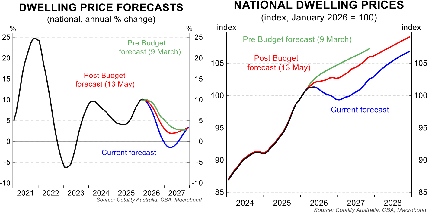 CBA dwelling price forecasts