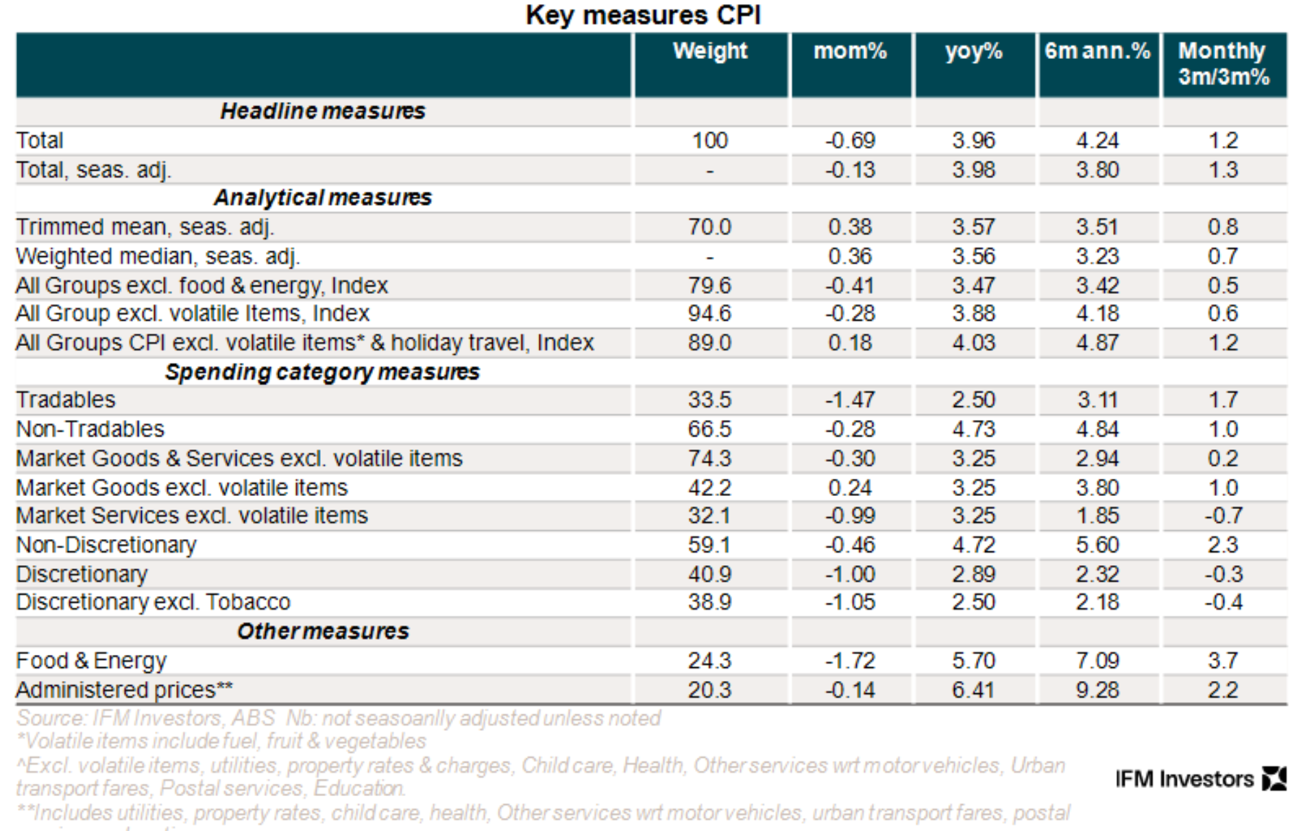 CPI key measures