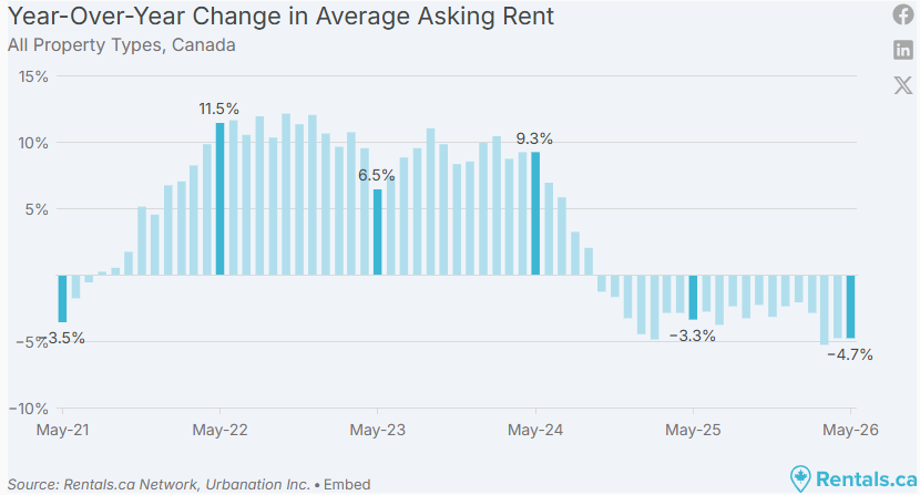 Canada asking rent