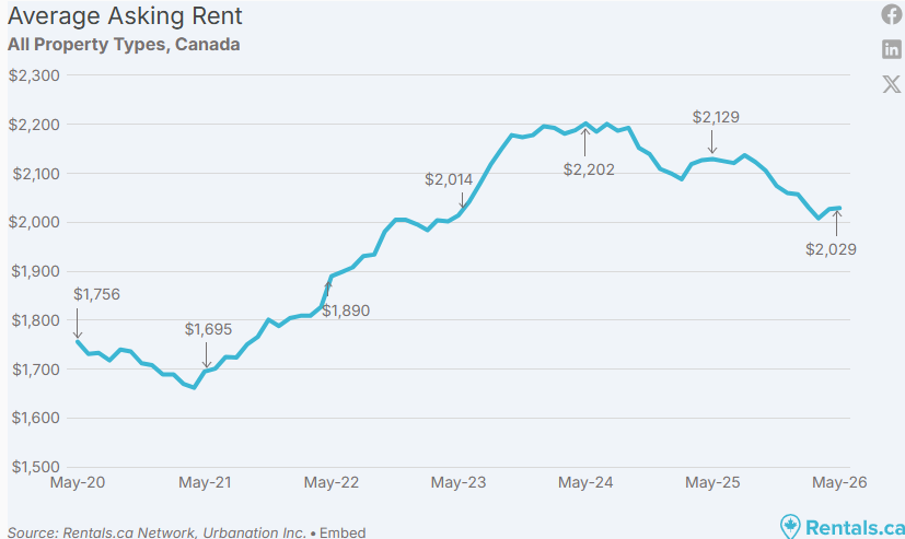 Canada asking rent