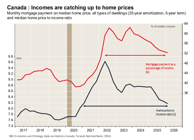 Canada home price to income ratio