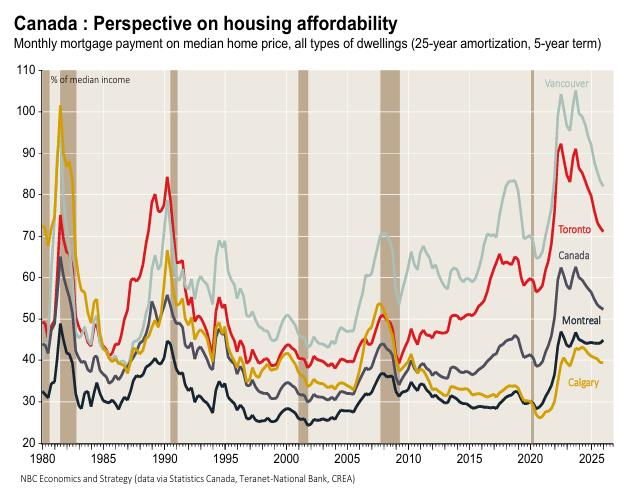 Canada mortgage affordability