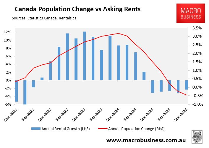 Canada population change and rents