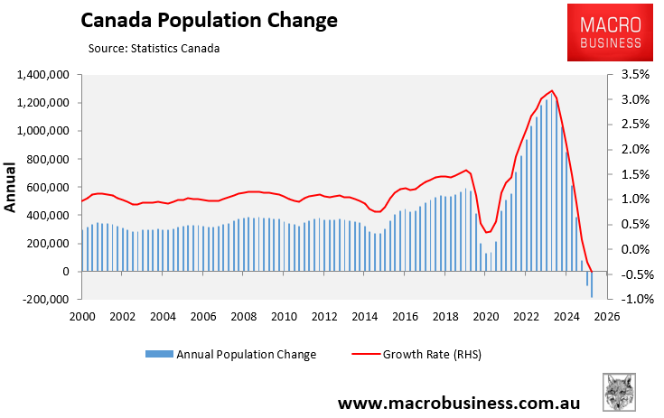 Canada population change
