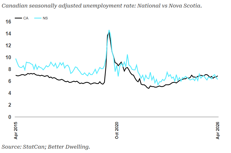 Canada unemployment rate