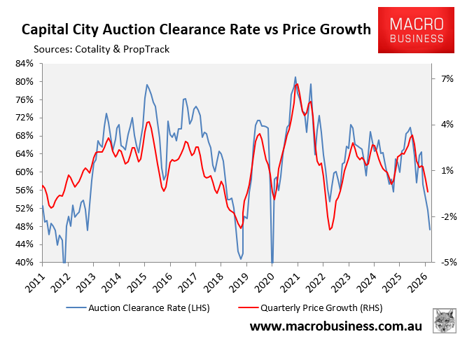 Capital city auction clearance rate