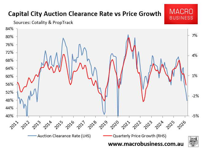 Auction clearances vs house prices