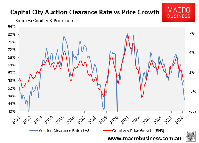Capital city clearances vs prices