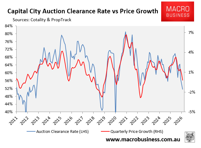 Capital city auction clearances vs prices