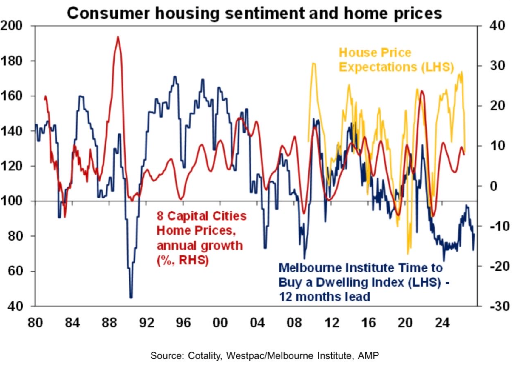 Consumer sentiment and home prices