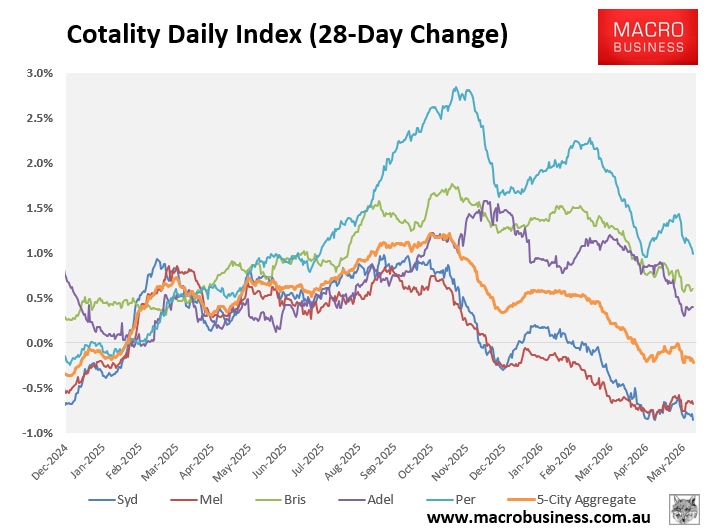 Cotality 28-day change