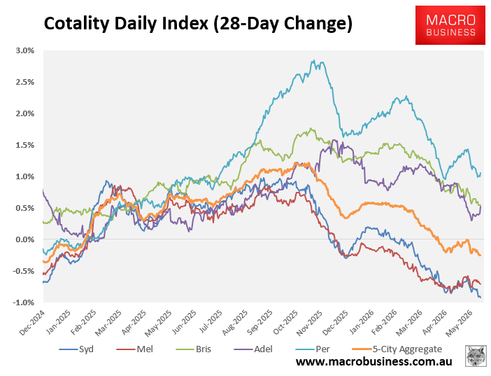 Cotality daily index