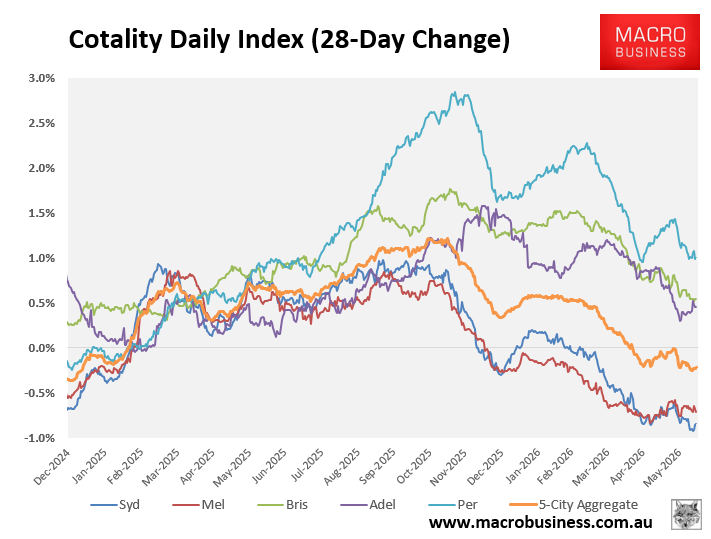 Cotality 28-day change
