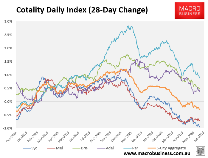 Cotality 28-day change